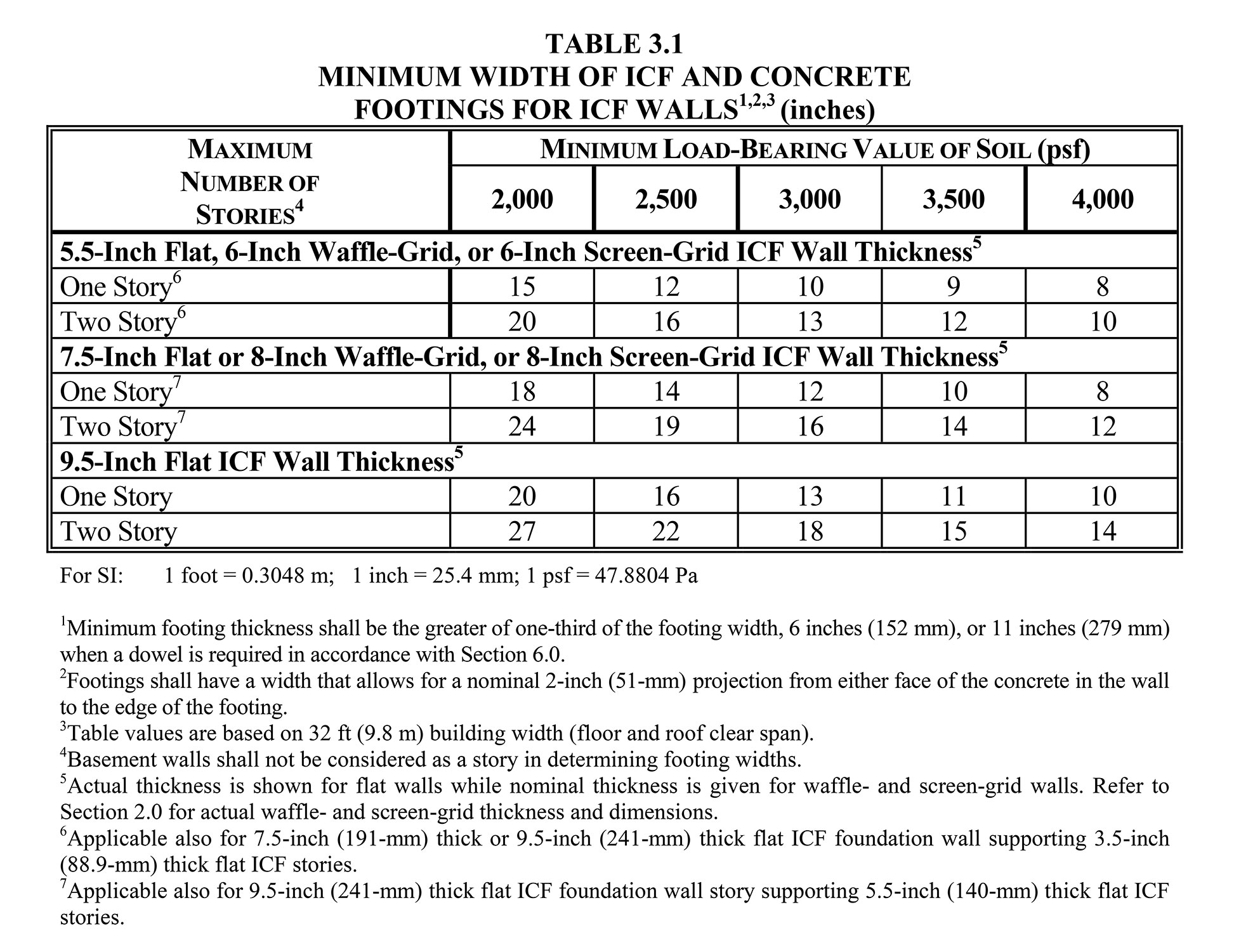 Building Footings to Applicable Codes