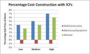 buildblock icf cost