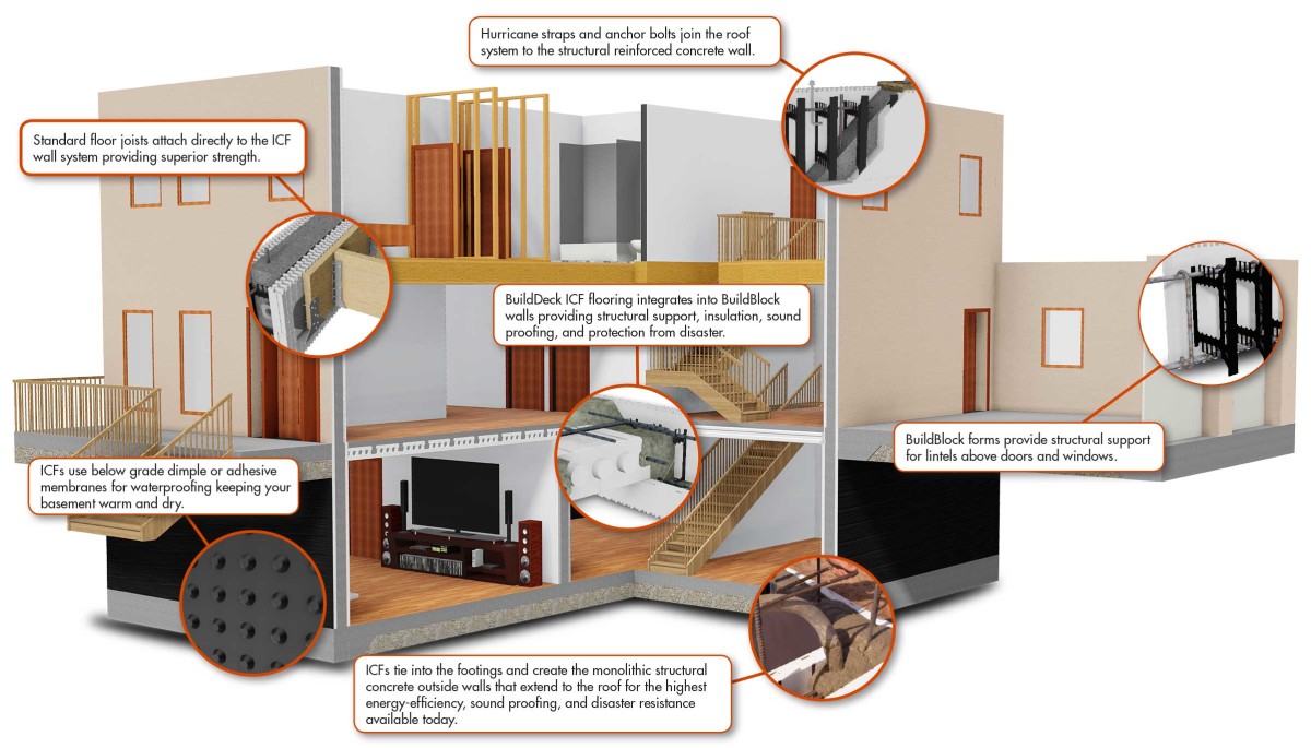 Earthquake Resistant - BuildBlock Insulating Concrete Forms house wiring diagram software online 