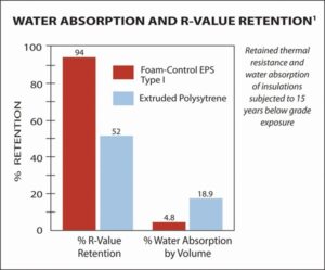 EPSvXPS_water asborpotion comparison chart EPS and XPS - Web4_tcm45-2113032