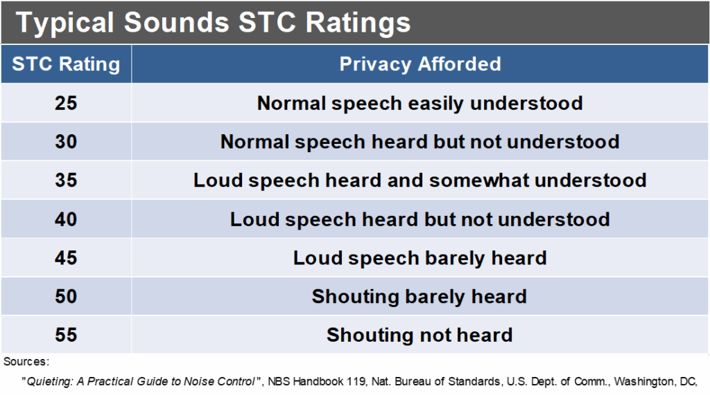 typical sounds STC ratings